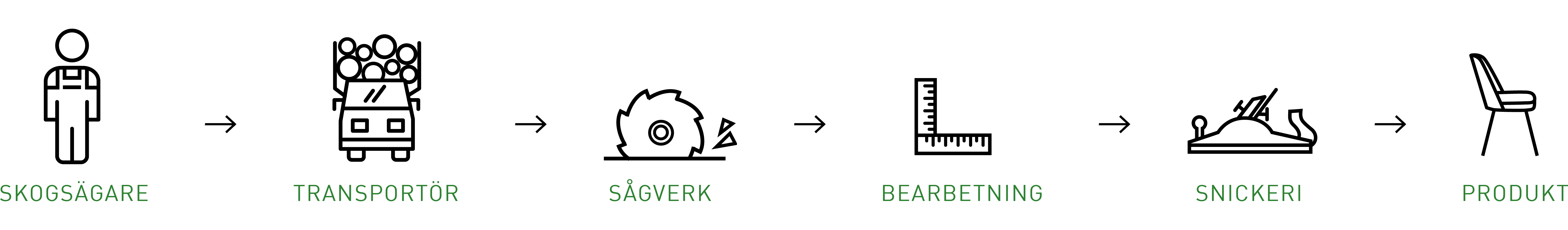 ursprungsmärkning av trä process